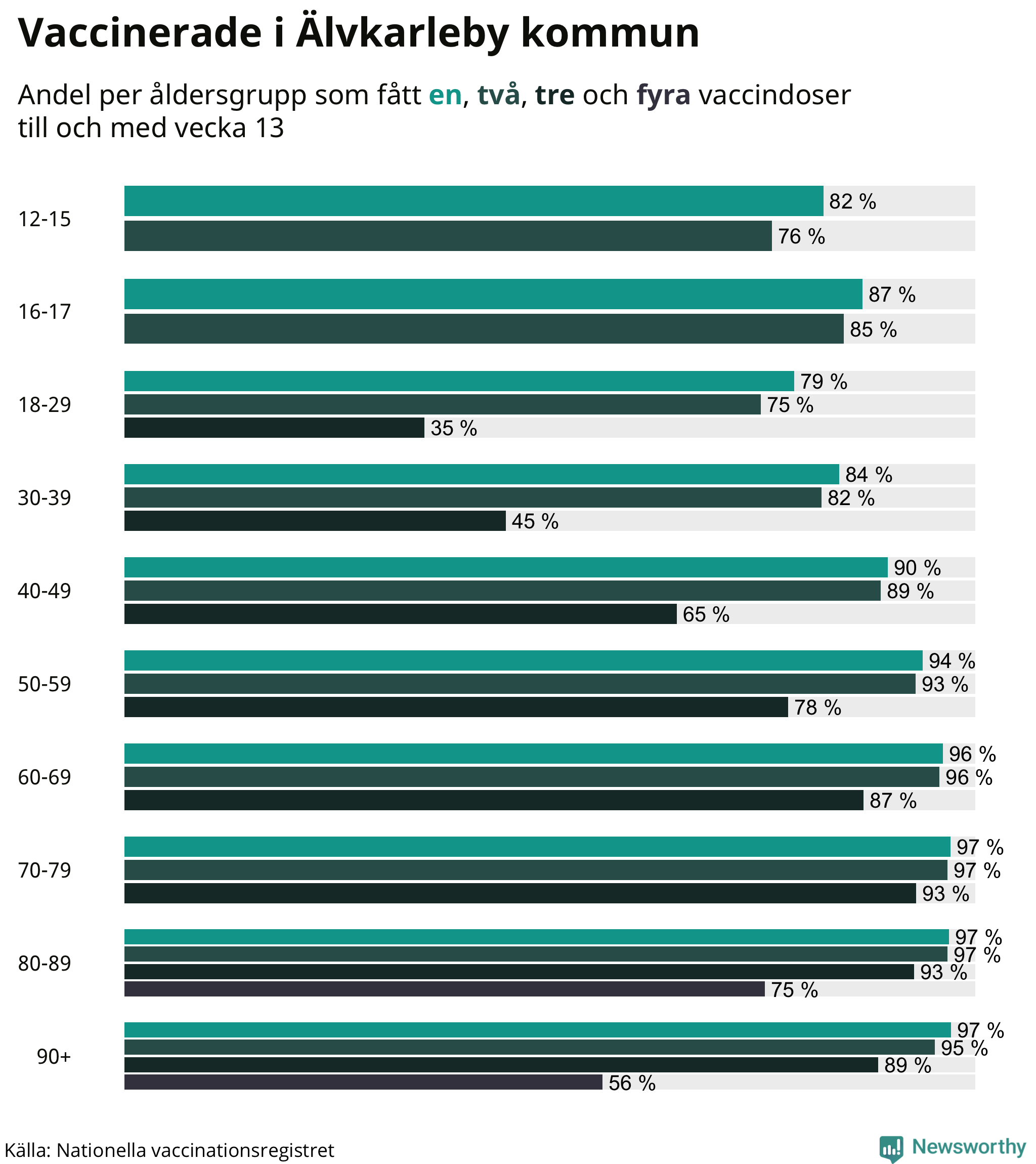 Graf över vaccinerade per åldersgrupp